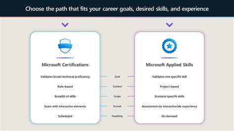 Microsoft applied skills. Things To Know About Microsoft applied skills. 
